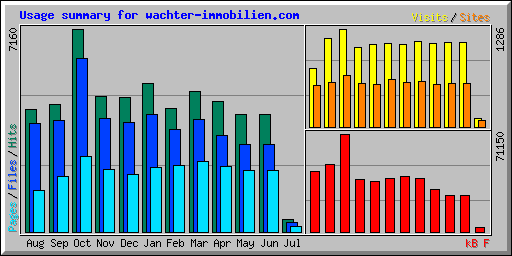 Usage summary for wachter-immobilien.com