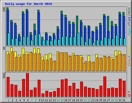 Daily usage for March 2015