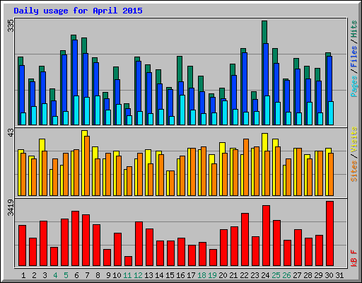 Daily usage for April 2015