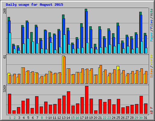 Daily usage for August 2015