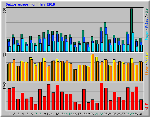Daily usage for May 2016